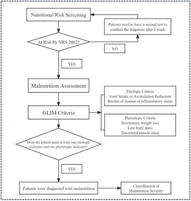Association of systemic immune-inflammation index with malnutrition among Chinese hospitalized patients: a nationwide, multicenter, cross-sectional study